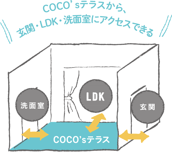 COCO'sテラスから、玄関・LDK・洗面室にアクセスできる